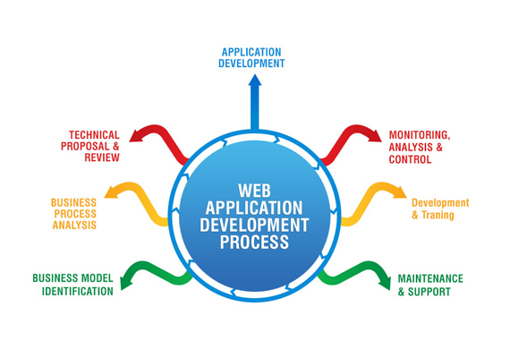 Web Application Development in Calicut